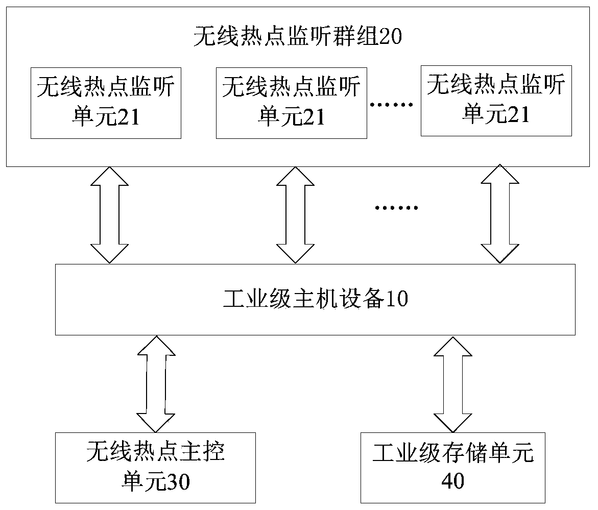 Wireless hotspot monitoring device and method adopting multi-wireless hotspot monitoring technology