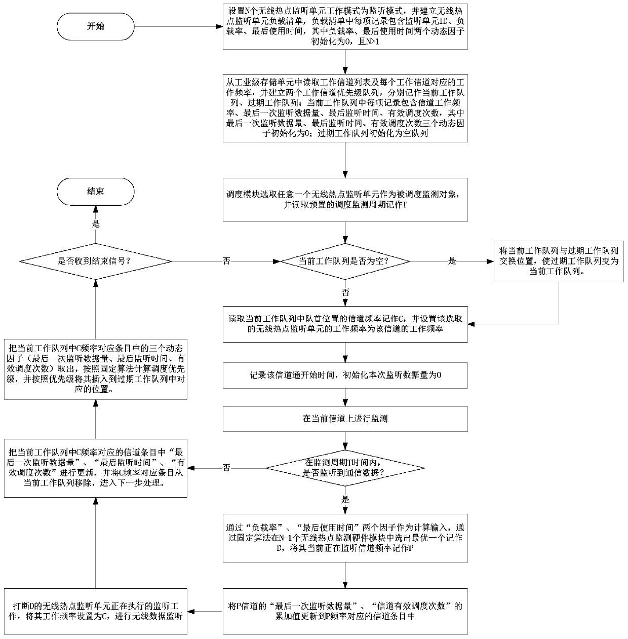 Wireless hotspot monitoring device and method adopting multi-wireless hotspot monitoring technology