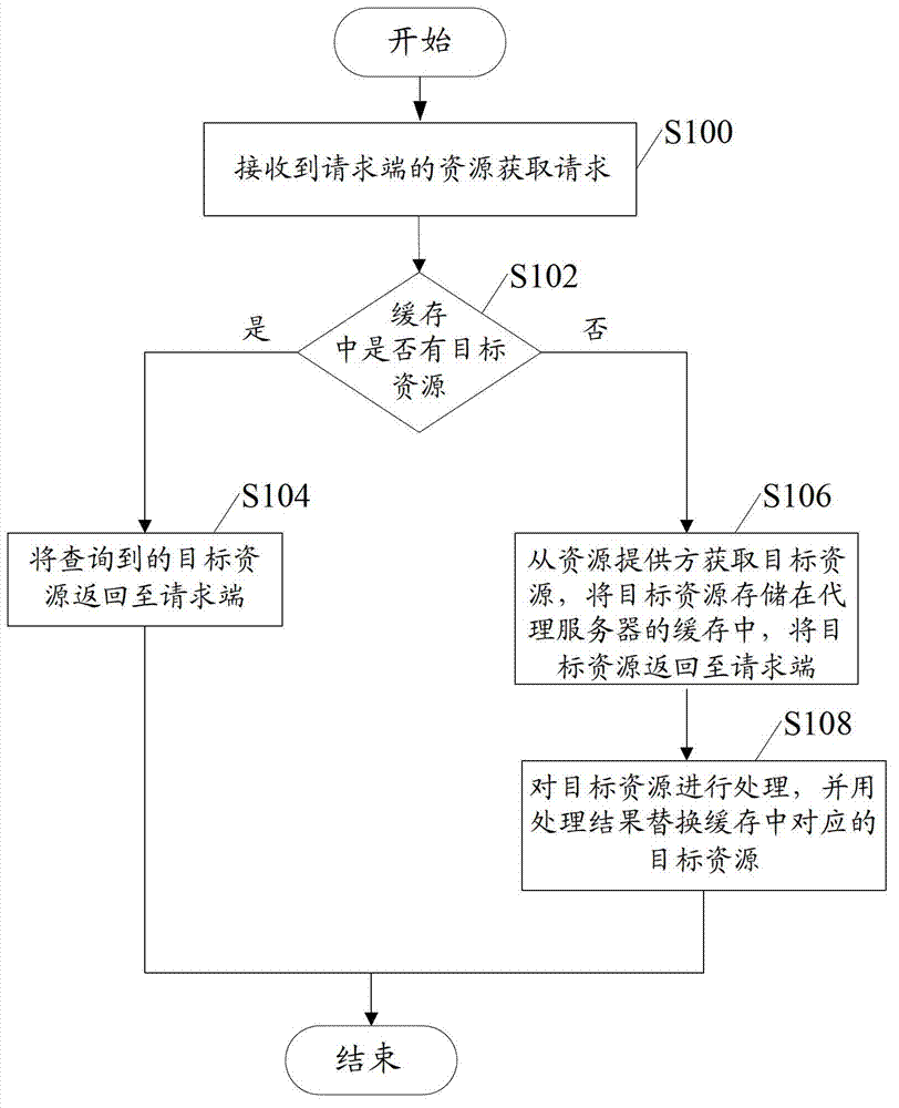 Resource acquiring method and device on Internet