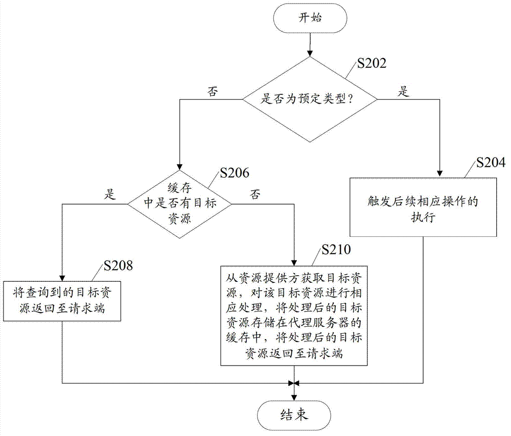 Resource acquiring method and device on Internet