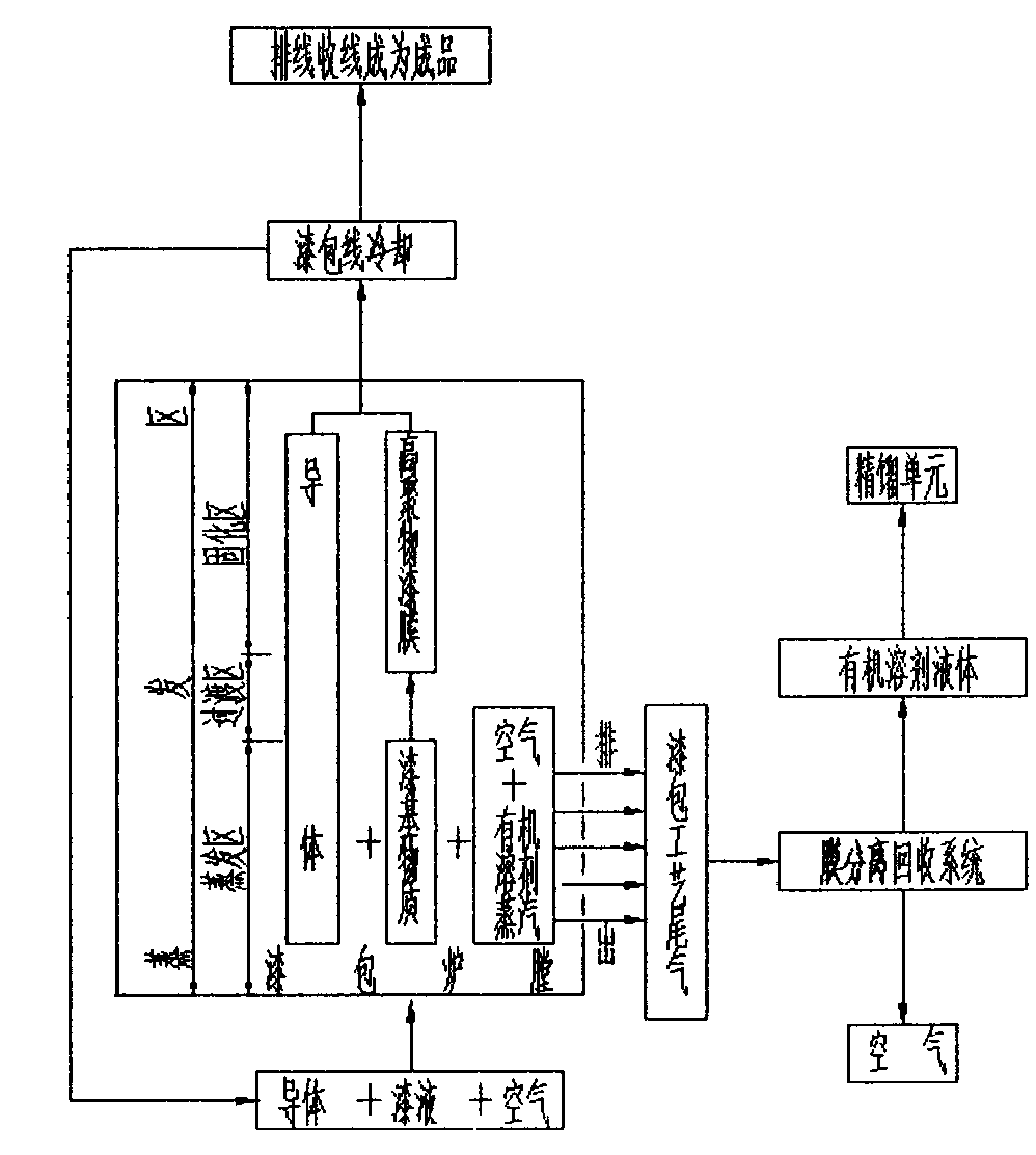 Separation recovery method of enameling technique exhaust