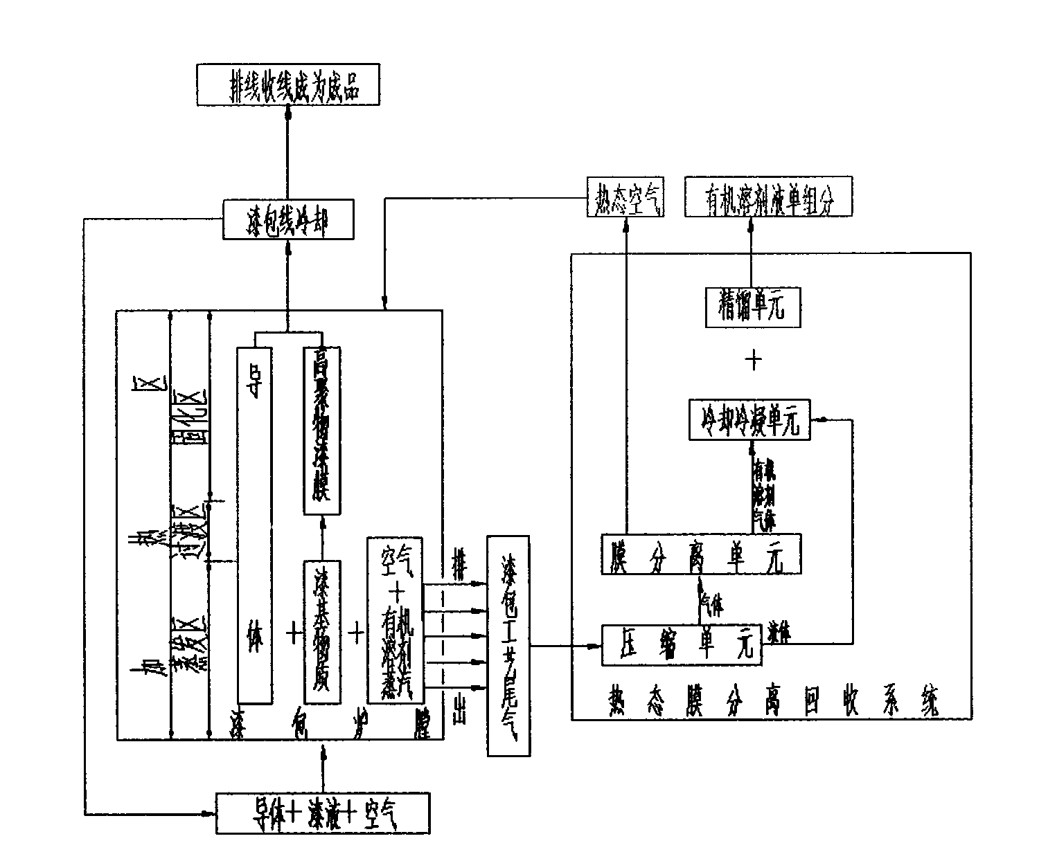 Separation recovery method of enameling technique exhaust