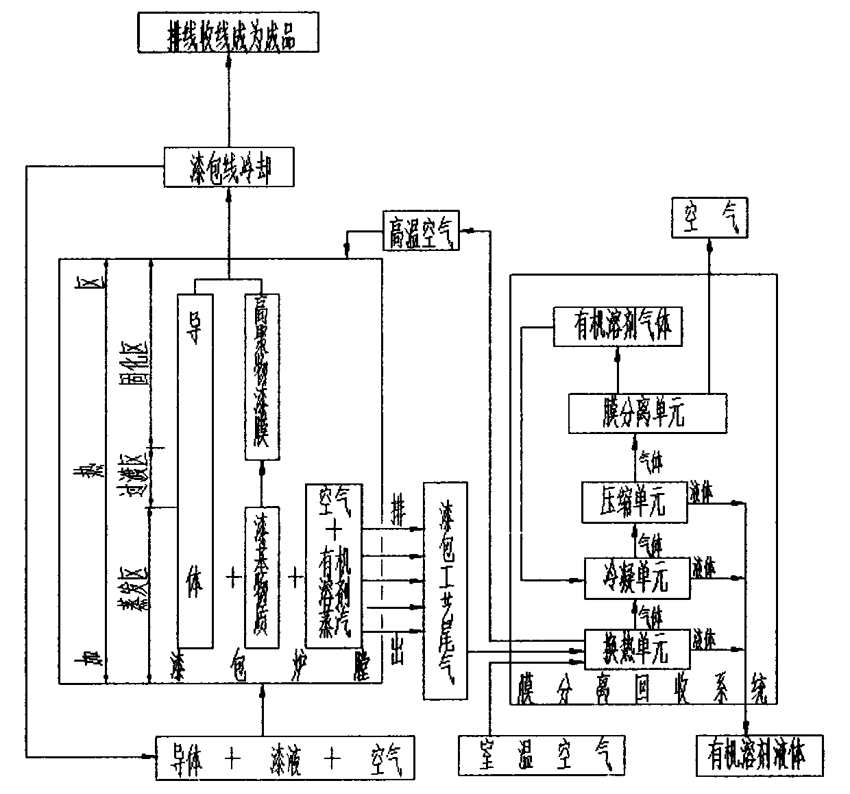 Separation recovery method of enameling technique exhaust