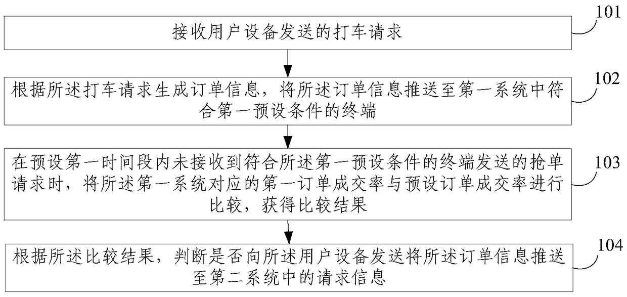 An order push method and device