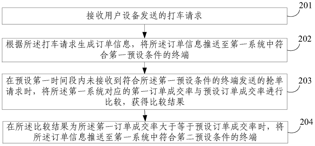 An order push method and device