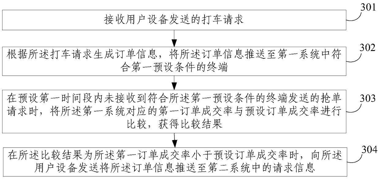 An order push method and device