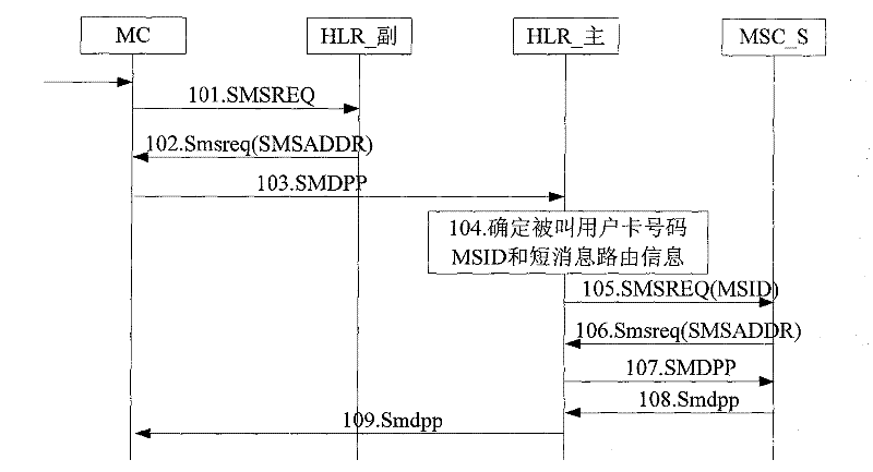 Method for implementing short message of one-card-multi-number business