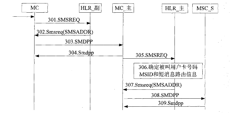 Method for implementing short message of one-card-multi-number business