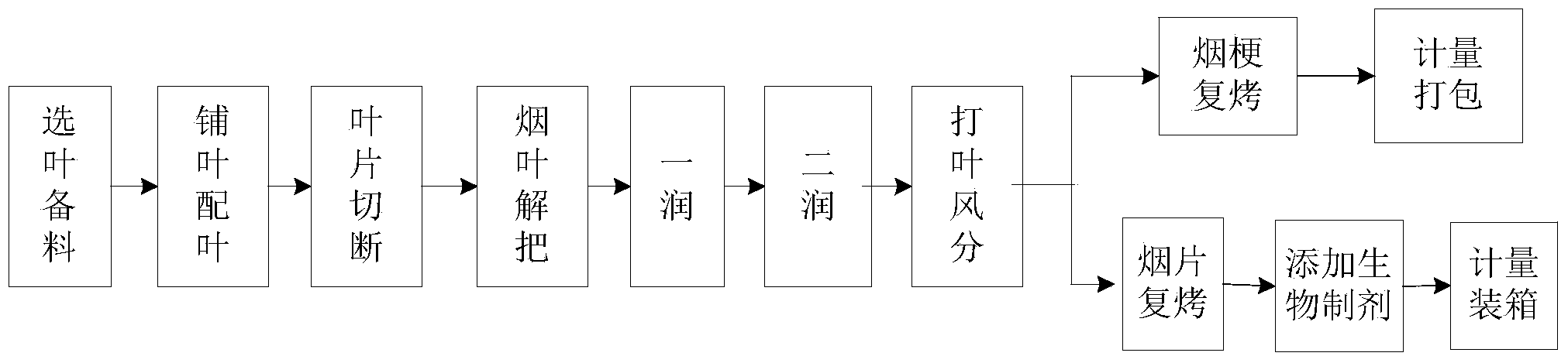 Redrying and mellowing method for reducing crotonaldehyde release amount