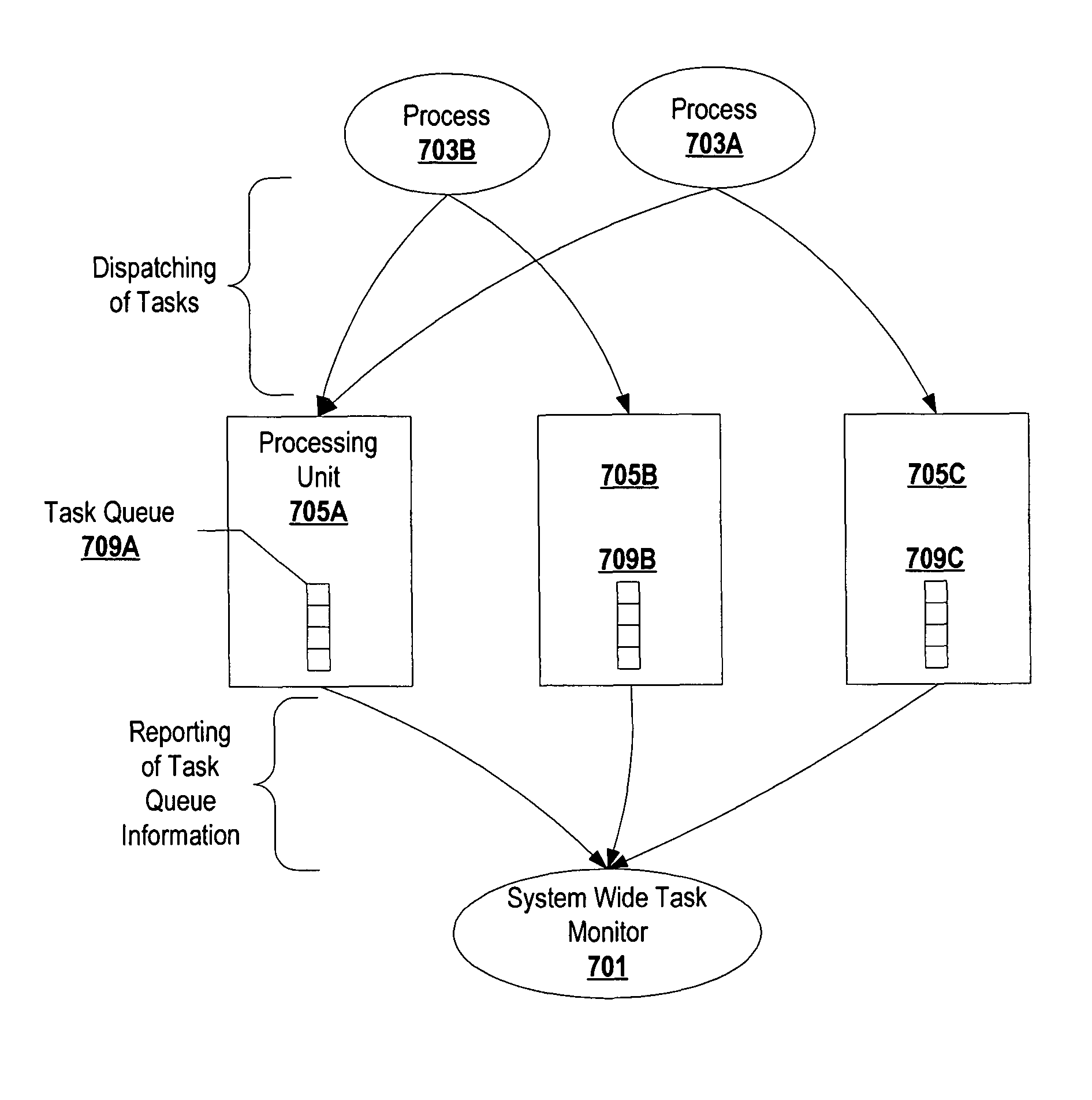 Task dispatch monitoring for dynamic adaptation to system conditions