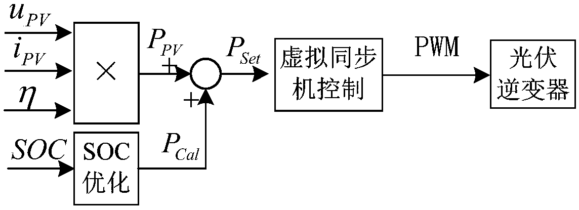 Photovoltaic power generation system virtual synchronous machine control method, control device, converter and system