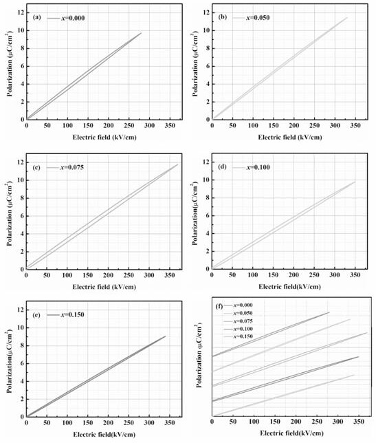 High-efficiency la-doped energy storage linear dielectric ceramic material for high temperature and preparation method thereof