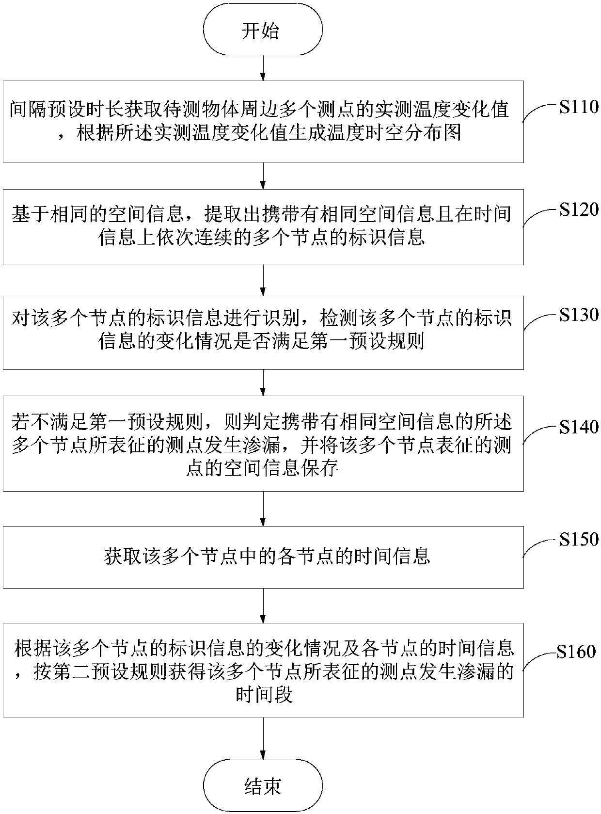 Leakage identification positioning method and device based on temperature space-time distribution diagram