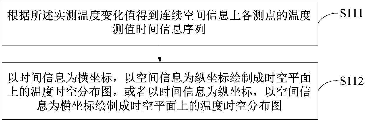 Leakage identification positioning method and device based on temperature space-time distribution diagram