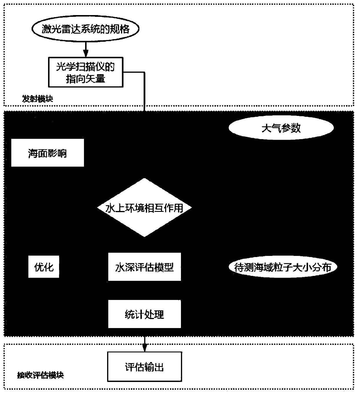 Airborne laser radar underwater detection depth simulation method and device