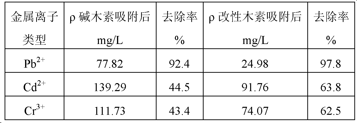 Lignin heavy metal ion adsorbent and preparation method thereof