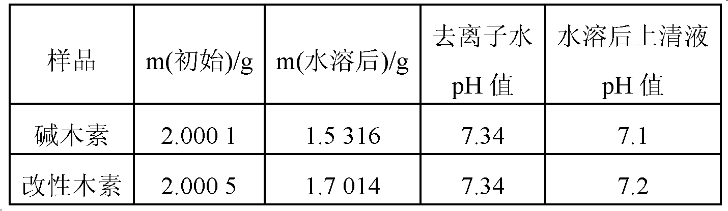 Lignin heavy metal ion adsorbent and preparation method thereof