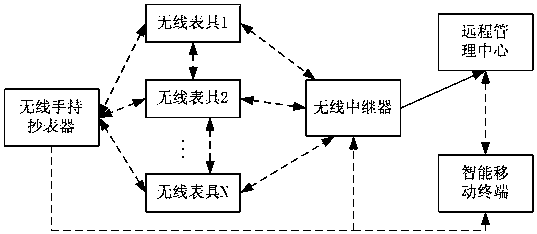 Network Data Exchange Method for Remote Meter Reading of Gas Meter