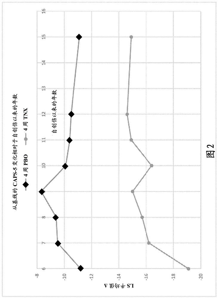 Methods of treating acute stress disorder and posttraumatic stress disorder