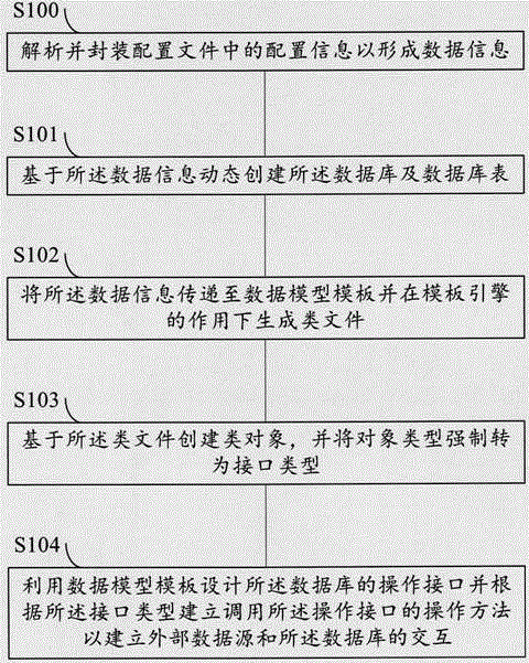 Method for dynamically generating databases on basis of template engines