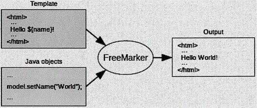 Method for dynamically generating databases on basis of template engines