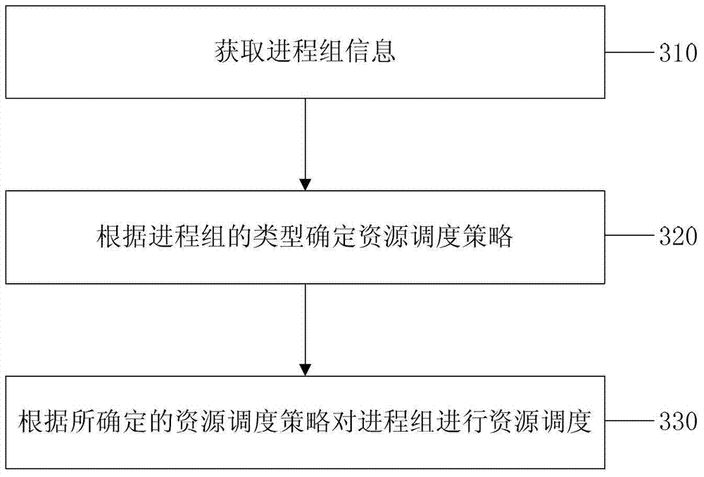 Method and device for scheduling resources