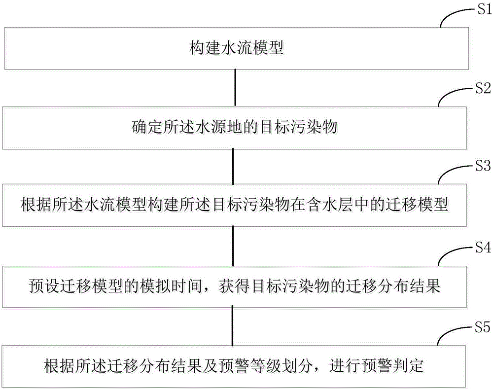 Pollutant migration simulation-based water source site water quality safety early warning method