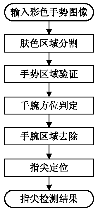 Method for detecting static gesture fingertip