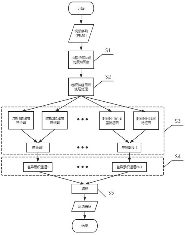 Efficient motion characterization method and device based on motion boundary small displacement