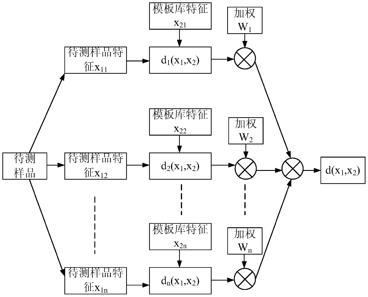 Distinguishing method based on big data composite characteristics of antique lacquerware paint films