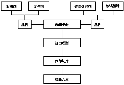 Polyester resin extruding light-emitting plate and preparation method thereof