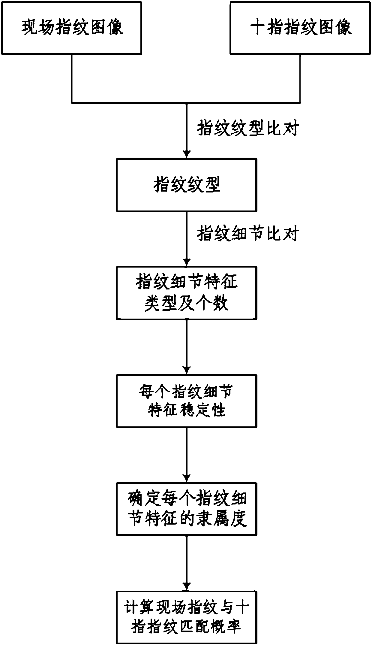 Fingerprint feature evaluation method based on combination of fuzzy mathematics and probability theory