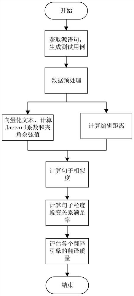 Neural machine translation system-oriented sentence granularity metamorphic test method