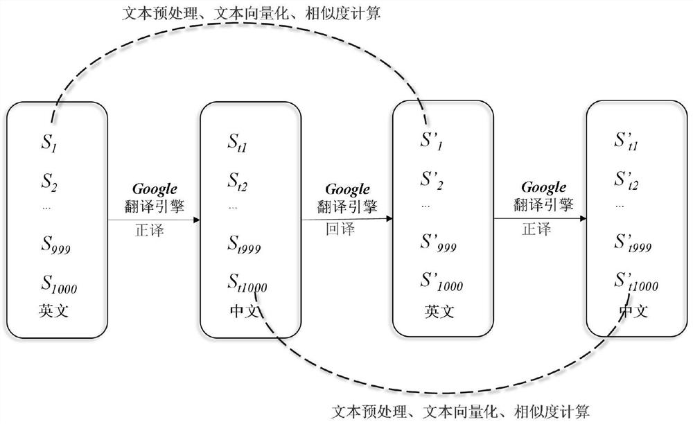 Neural machine translation system-oriented sentence granularity metamorphic test method