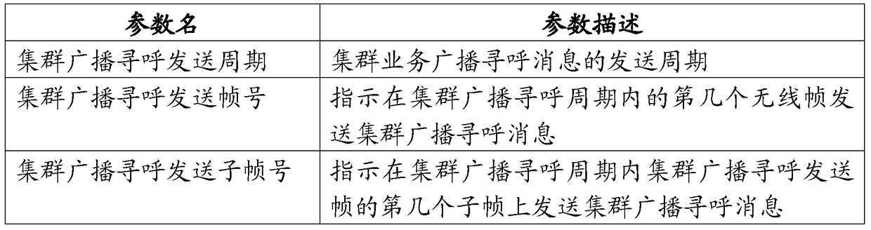 LTE network trunking service paging method and system