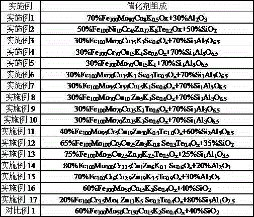 Catalyst for preparing low-carbon olefin from synthesis gas as well as preparation method and application of catalyst