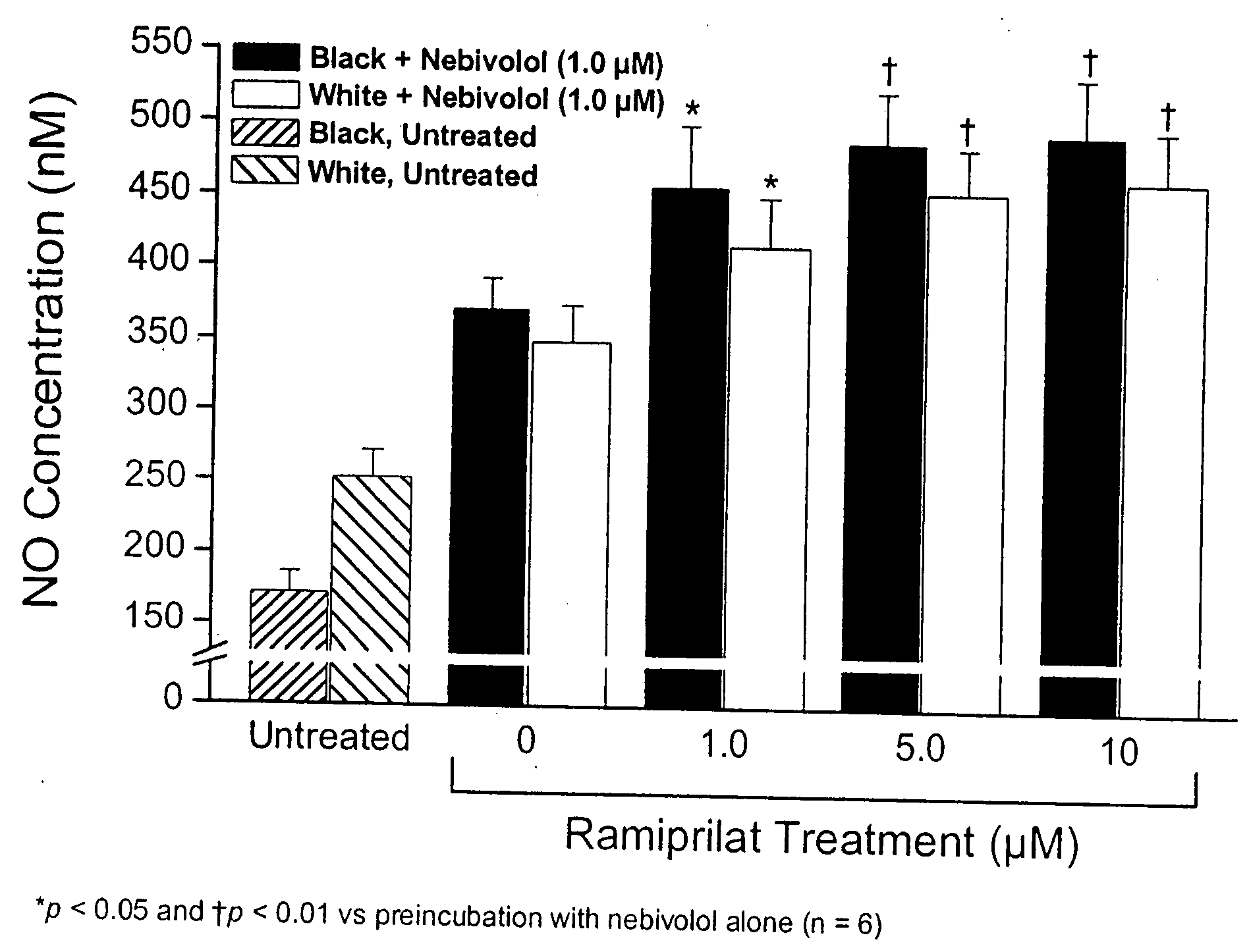 Compositions comprising nebivolol