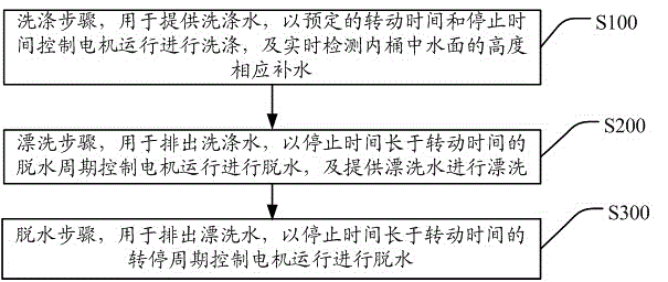 Washing control method and washing machine