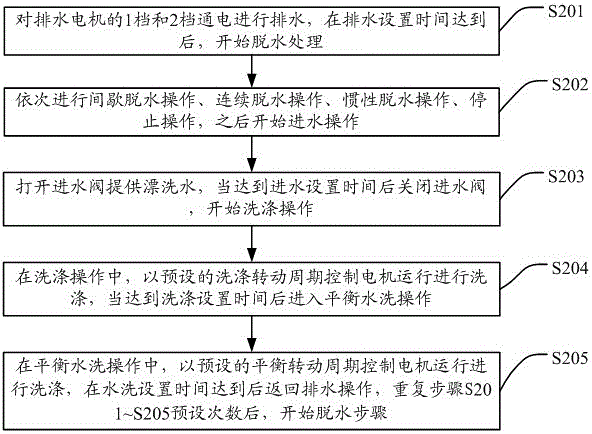 Washing control method and washing machine