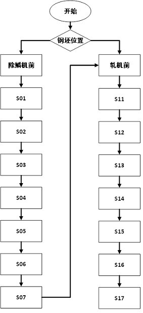 A cascaded control method for billet rolling warpage control