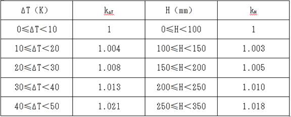 A cascaded control method for billet rolling warpage control