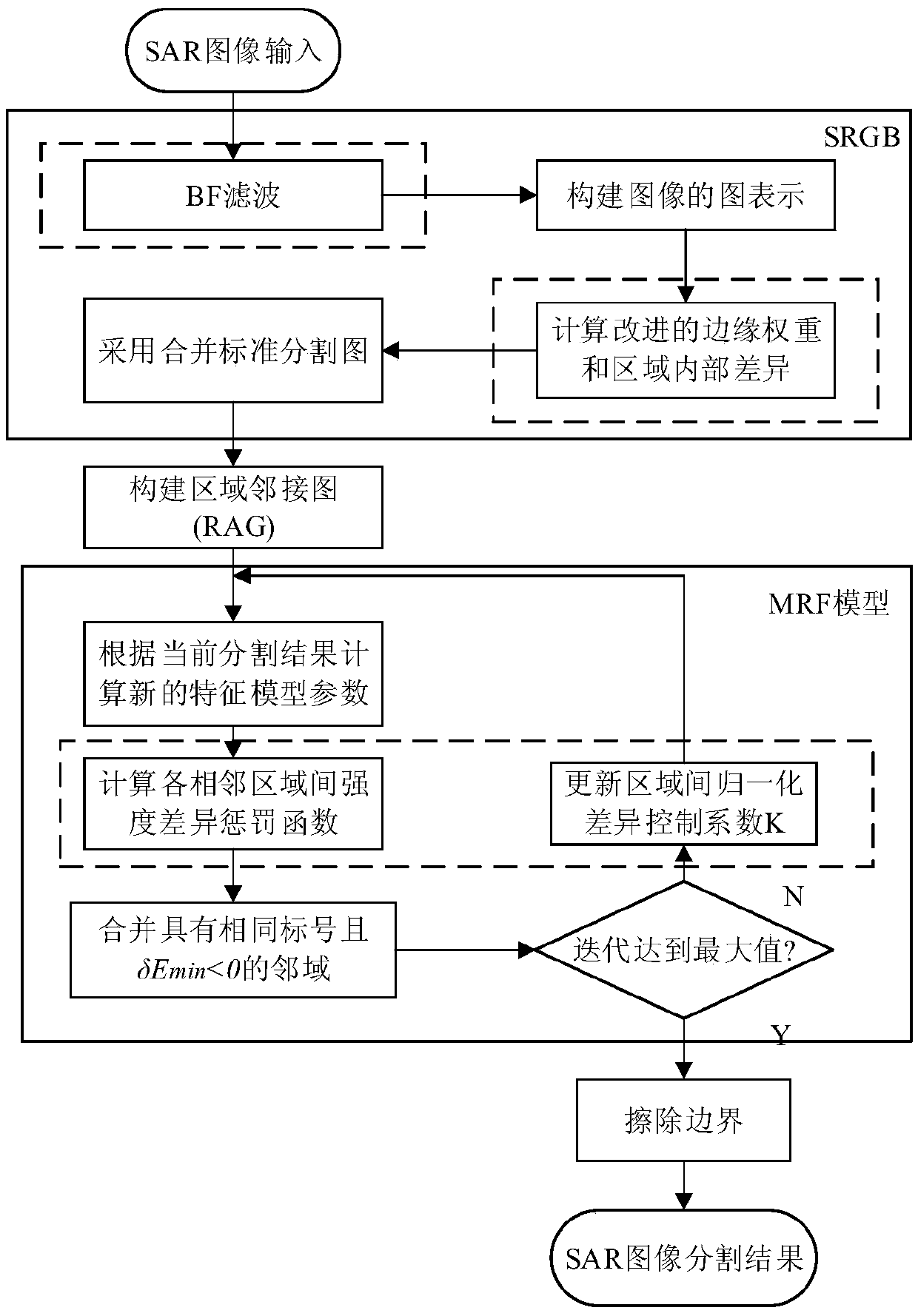 SAR (Synthetic Aperture Radar) sea ice image segmentation method adopting SRGB-RMRF