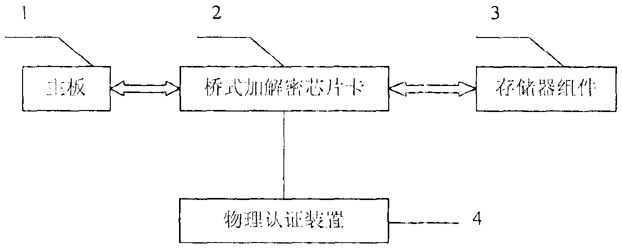 Bridge encryption and decryption chip card