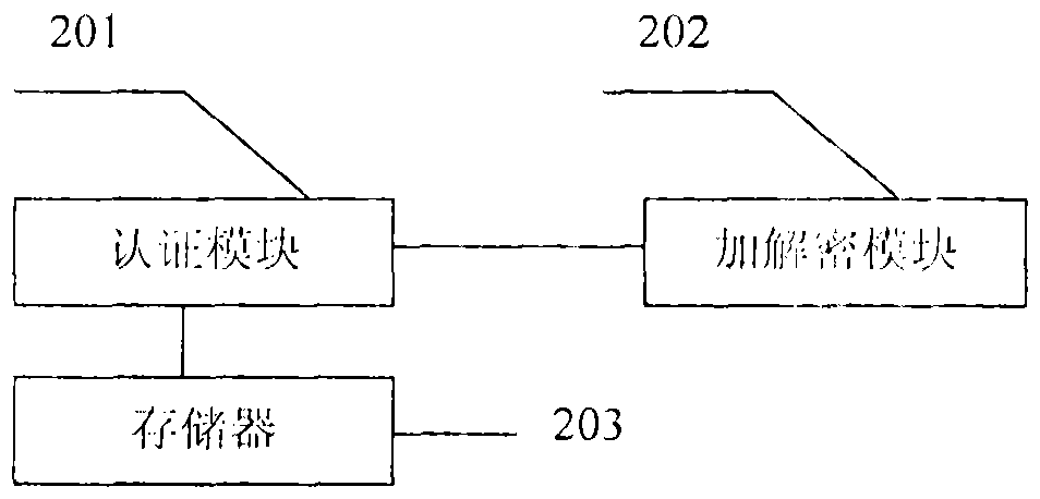 Bridge encryption and decryption chip card