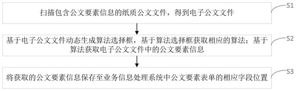 Method and device for extracting official document elements based on OCR character recognition