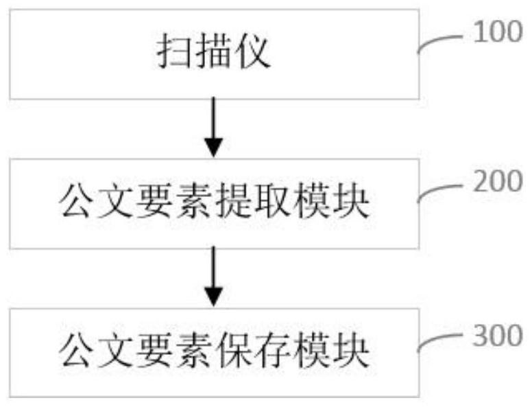 Method and device for extracting official document elements based on OCR character recognition