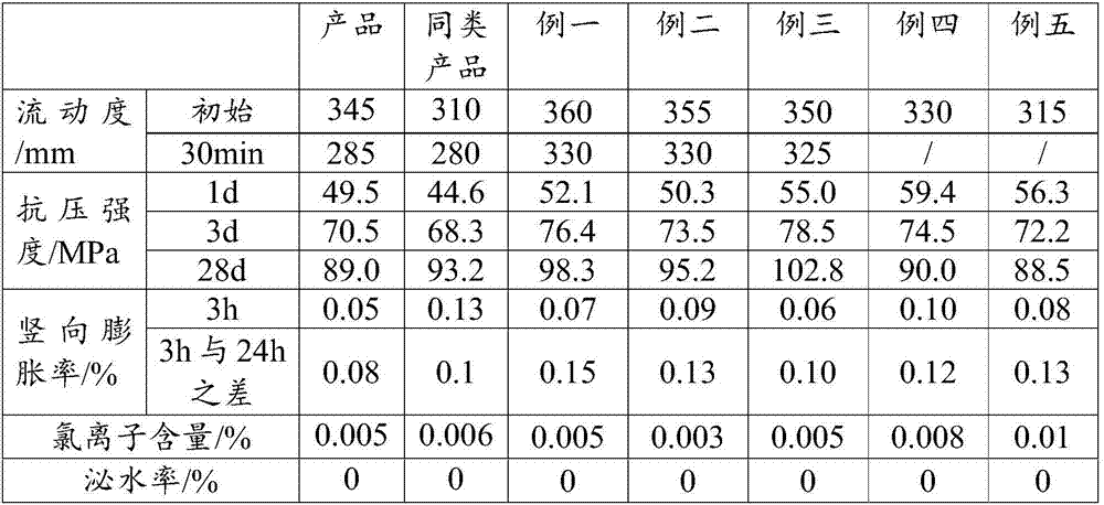 Sleeve grouting material for steel bar connection and preparation method thereof