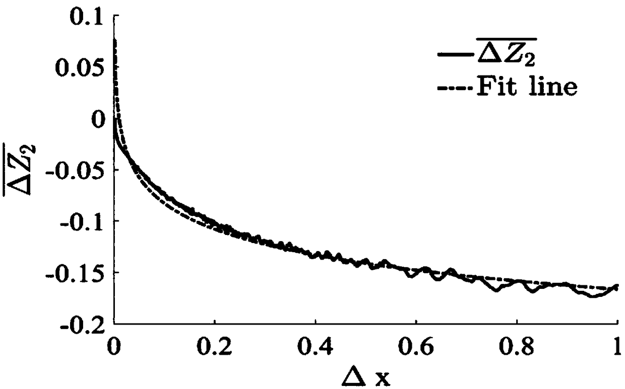 JRC parameter formula correction method based on adaptive correction function