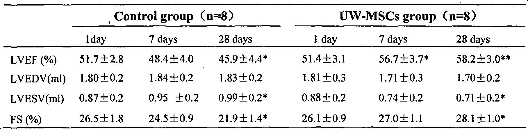 Application of umbilical cord mesenchymal stem cells (MSCs) in the acute myocardial infarction cell transplantation therapy