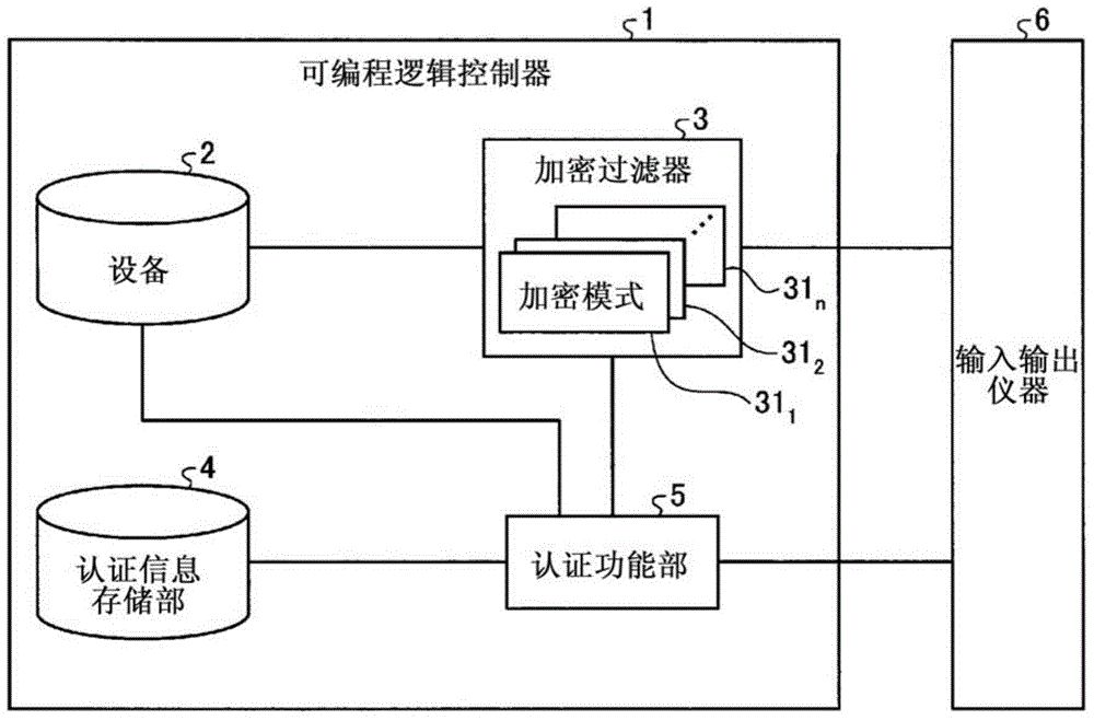 Programmable logic controller